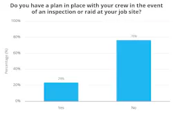 Do you have a plan in place with your crew in the event of an inspection or raid at your job site? Do you have a plan in place with your crew in the event of an inspection or raid at your job site?