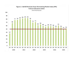 Future Indicators Future Indicators