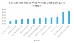 Self-Adhered House Wrap Average Cost (per square footage) Self-Adhered House Wrap Average Cost (per square footage)