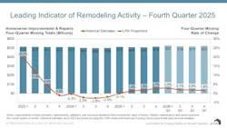 Q4 2025 Leading Indicator of Remodeling Activity (LIRA) Q4 2025 Leading Indicator of Remodeling Activity (LIRA)