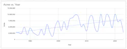 acresperyear acresperyear