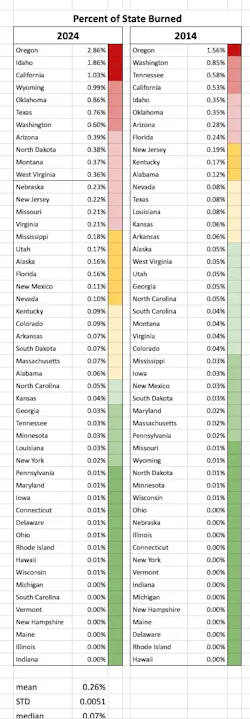 More states are burning more land. This chart shows states by the percentage of the state's land that burned in 2024 vs. 2014. The red sections show more than .2%, more than .5%, and more than 1%; green sections show 0% - .05%; yellow, obviously, is in between. More states are burning more land. This chart shows states by the percentage of the state's land that burned in 2024 vs. 2014. The red sections show more than .2%, more than .5%, and more than 1%; green sections show 0% - .05%; yellow, obviously, is in between.