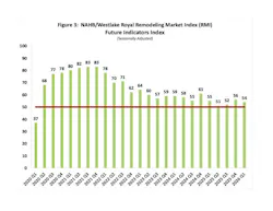Remodeling sentiment future indicators Remodeling sentiment future indicators