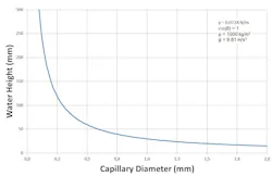 2014 06 17 Water Height Capillary 2014 06 17 Water Height Capillary