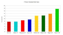 Heavy Duty Cordless Drill Hole Saws Heavy Duty Cordless Drill Hole Saws