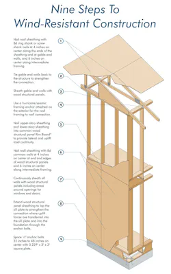 Wind Resistant Construction Wind Resistant Construction