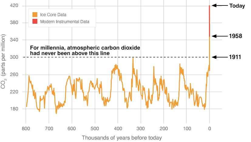 Chart of Atmospheric carbon levels from 800 BC to today. Source: NASA