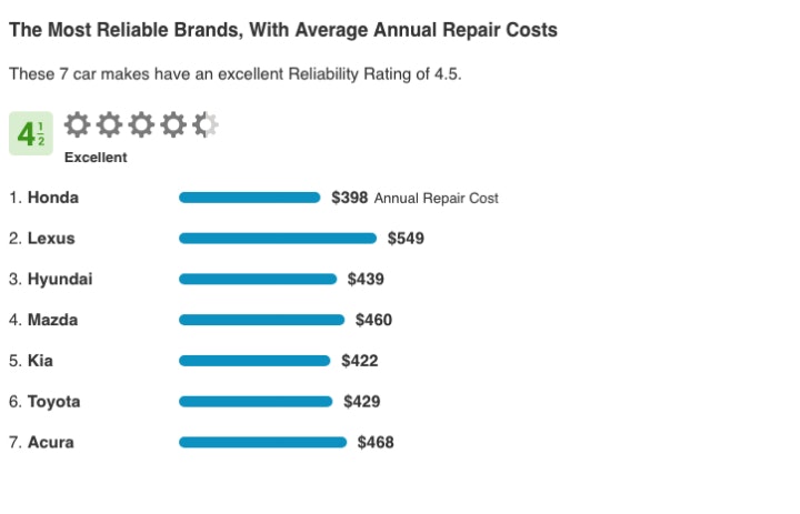 1671754951718 Repairpal Reliabilityrating 1017