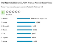 1671754951718 Repairpal Reliabilityrating 1017 1671754951718 Repairpal Reliabilityrating 1017