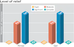 Figure 1: All five testers experienced moderate to significant dry mouth relief. Figure 1: All five testers experienced moderate to significant dry mouth relief.