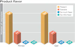 Figure 3: Three out of four testers found the taste pleasant. Figure 3: Three out of four testers found the taste pleasant.