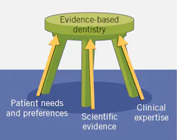 Figure 1: Relevant criteria for evidence-based dentistry Figure 1: Relevant criteria for evidence-based dentistry