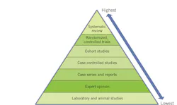 Figure 2: Levels of evidence Figure 2: Levels of evidence