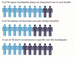 Figure 2: Toothpaste survey data show that while 80% of respondents recognize the important role toothpaste plays in oral health, 60% do not realize there are differences among fluorides, and only 40% make specific nonprescription toothpaste recommendations. Figure 2: Toothpaste survey data show that while 80% of respondents recognize the important role toothpaste plays in oral health, 60% do not realize there are differences among fluorides, and only 40% make specific nonprescription toothpaste recommendations.