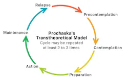Figure 1: Prochaska’s Transtheoretical Model(1) Figure 1: Prochaska’s Transtheoretical Model(1)