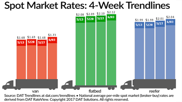 Truckload rates, volumes climb across the network Refrigerated
