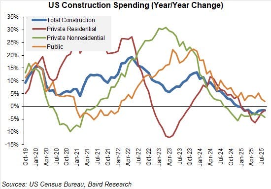 baird_us_construction_spending_year_year_change_22