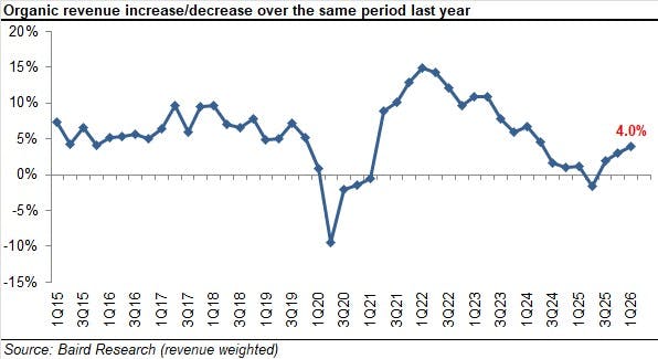 2026_1q_chart_4_002_organic_revenue_increasedecrea