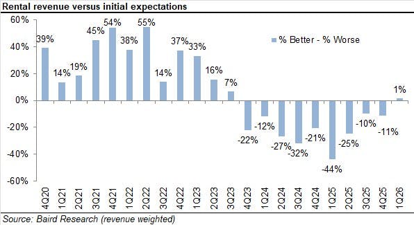2026_1q_chart_5_rental_rev_versus_expectations_g
