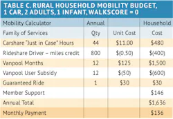 MaaS Table C MaaS Table C