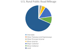 U.S.%20rural%20public%20road%20mileage U.S.%20rural%20public%20road%20mileage