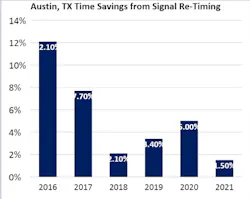 INRIX%20Austin%20signal%20retiming INRIX%20Austin%20signal%20retiming