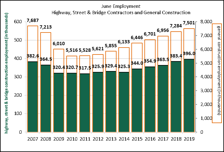 ARTBA employmetn graph