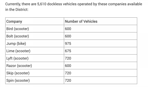 DDOT Scooter companies_0