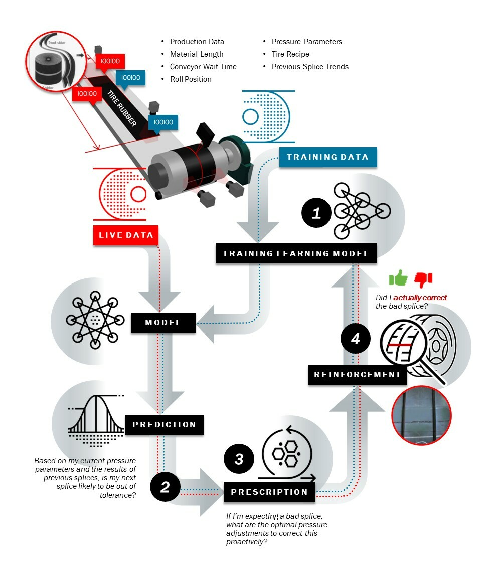 Tire Case Study Process 64e505e6e1392