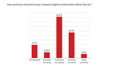 iw2601_digital_transformation_survey_charts_10 iw2601_digital_transformation_survey_charts_10