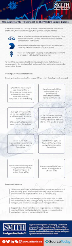 Source Today Measuring Covid 19 Impact On The World's Supply Chains Source Today Measuring Covid 19 Impact On The World's Supply Chains