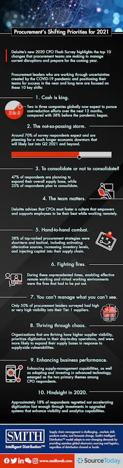 St Procurements Shifting Priorities 2 23 21 St Procurements Shifting Priorities 2 23 21