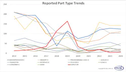 Reported Part Type Trends Reported Part Type Trends