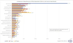 Comparison of Manufacturers of Parts Reported in 2024 vs. Last 5 and 10 Year Periods Comparison of Manufacturers of Parts Reported in 2024 vs. Last 5 and 10 Year Periods
