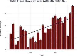 An analysis of each of the 202 gauges studied shows an increasing frequency of tidal floods each year, as seen by Atlantic City, shown above. An analysis of each of the 202 gauges studied shows an increasing frequency of tidal floods each year, as seen by Atlantic City, shown above.