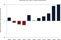 Frequency of heavy precipitation events (1901–2012). Data from the US Global Change Research Program. Frequency of heavy precipitation events (1901–2012). Data from the US Global Change Research Program.
