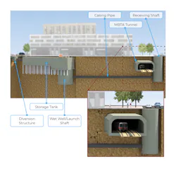Connection of the stormwater tank to the existing storm drain on Mass. Ave. was complex due to the location of the century-old MBTA Red Line tunnel. Trenchless installation of the 72-inch casing pipe below MBTA Red Line tunnel presented numerous engineering obstacles, namely because of the soft clay soils and the minimal movement tolerance of tunnel. Connection of the stormwater tank to the existing storm drain on Mass. Ave. was complex due to the location of the century-old MBTA Red Line tunnel. Trenchless installation of the 72-inch casing pipe below MBTA Red Line tunnel presented numerous engineering obstacles, namely because of the soft clay soils and the minimal movement tolerance of tunnel.