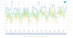 Graph showing level spikes at a maintenance hole during a rainfall event. This location was monitored to track I&I to determine future rehabilitation of sewer lines. Graph showing level spikes at a maintenance hole during a rainfall event. This location was monitored to track I&I to determine future rehabilitation of sewer lines.