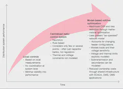 Beta Tdworld Com Sites Tdworld com Files Major Developments In Volt Var Control 20140107 Beta Tdworld Com Sites Tdworld com Files Major Developments In Volt Var Control 20140107