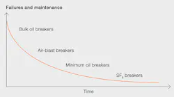 Beta Tdworld Com Sites Tdworld com Files Failure Rate Of Different Breaker Technologies 20140203 Beta Tdworld Com Sites Tdworld com Files Failure Rate Of Different Breaker Technologies 20140203