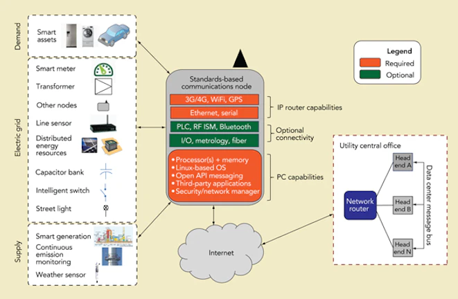 Duke Energy S Platform For Interoperability And Distributed Intelligence T D World