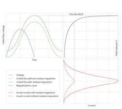 Tdworld Com Sites Tdworld com Files Uploads 2014 04 Picture2 Effects Residual Magnetism Inrush Current Enu595 Tdworld Com Sites Tdworld com Files Uploads 2014 04 Picture2 Effects Residual Magnetism Inrush Current Enu595