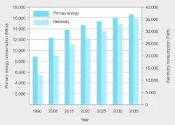 Beta Tdworld Com Sites Tdworld com Files Growth Of Global Primary Energy And Electricity Demand 20140505 Beta Tdworld Com Sites Tdworld com Files Growth Of Global Primary Energy And Electricity Demand 20140505