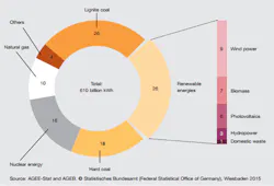 Tdworld Com Sites Tdworld com Files Uploads 2016 02 Power Sources Contributing To German Power Production Grid Copy Tdworld Com Sites Tdworld com Files Uploads 2016 02 Power Sources Contributing To German Power Production Grid Copy