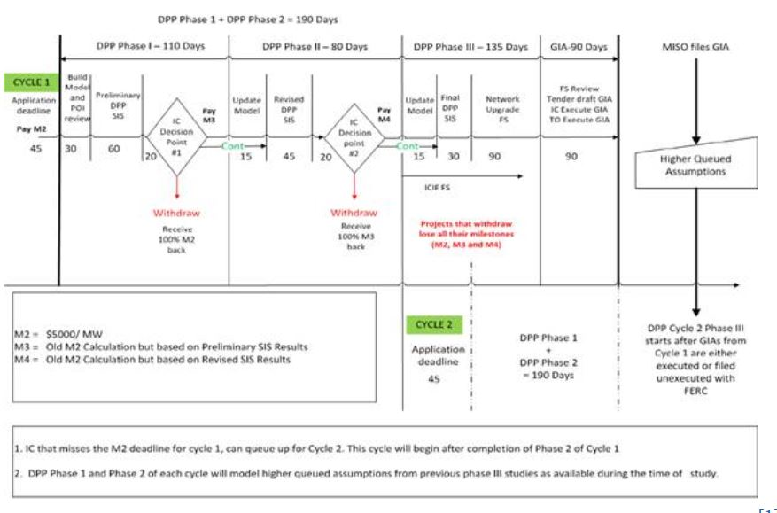 Five Changes Coming to the MISO Generator Interconnection Procedures ...