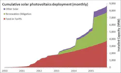 Www Ofgem Gov Uk Sites Default Files Images Cumulative Solar Pv Deployment Monthly Www Ofgem Gov Uk Sites Default Files Images Cumulative Solar Pv Deployment Monthly
