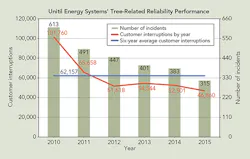 Tdworld Com Sites Tdworld com Files Uploads 2016 05 Tree Related Reliabilityweb 0 Tdworld Com Sites Tdworld com Files Uploads 2016 05 Tree Related Reliabilityweb 0