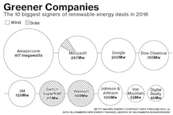 Tdworld Com Sites Tdworld com Files Uploads 2016 04 Greener Companies Getty Tdworld Com Sites Tdworld com Files Uploads 2016 04 Greener Companies Getty