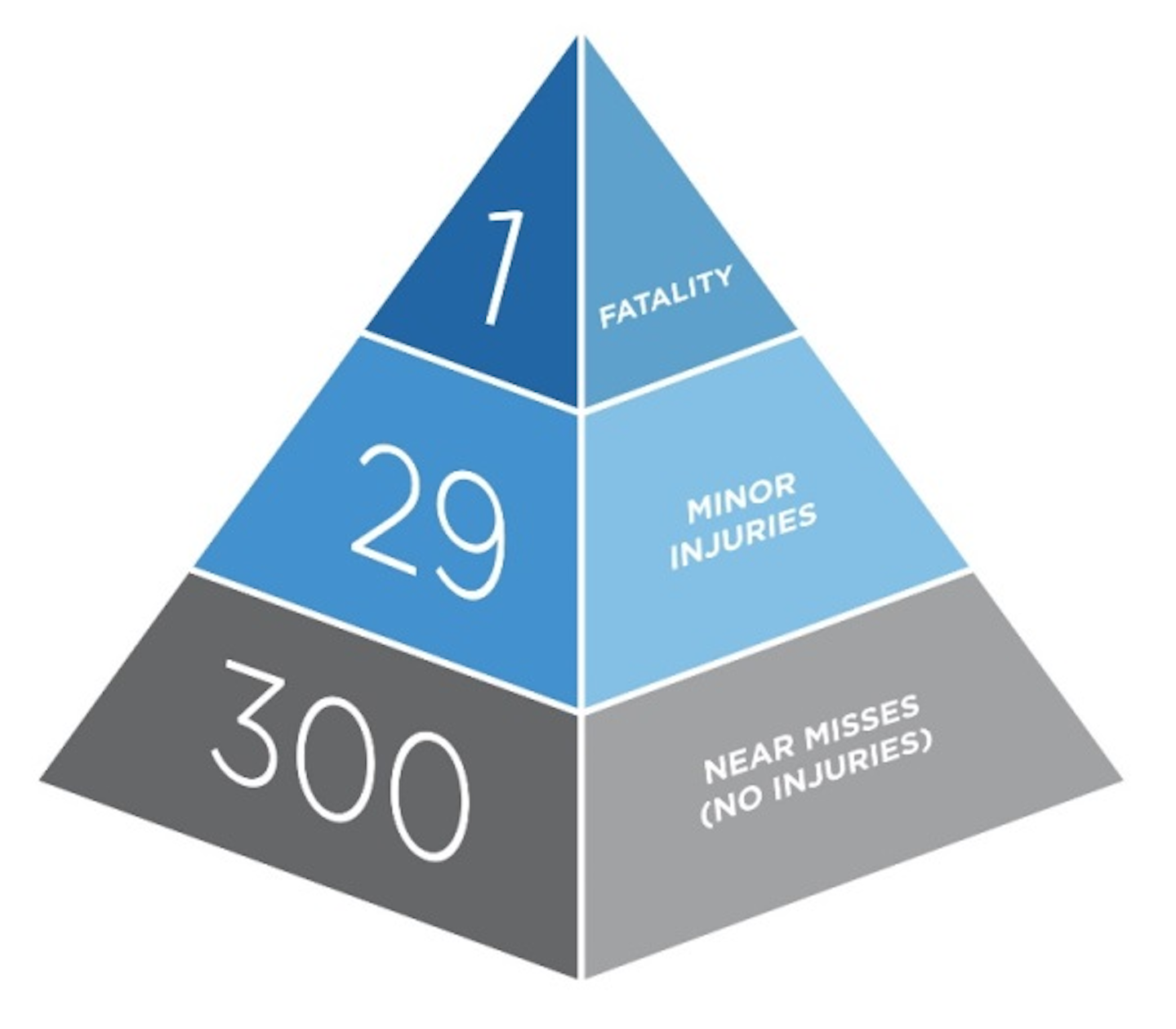 Safety Culture Pyramid