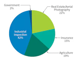 Www Tdworld Com Sites Tdworld com Files Tdas 41 7 Top Five S Uas Markets Final Www Tdworld Com Sites Tdworld com Files Tdas 41 7 Top Five S Uas Markets Final